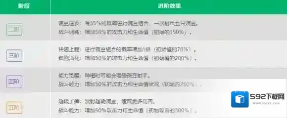 植物大战僵尸2生命