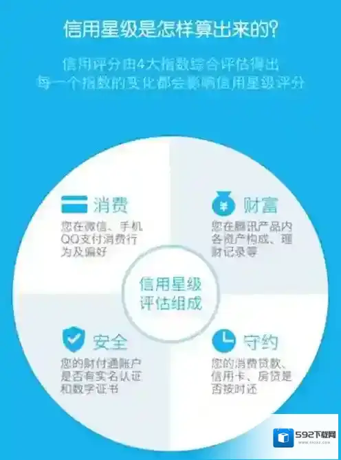 QQ腾讯信用