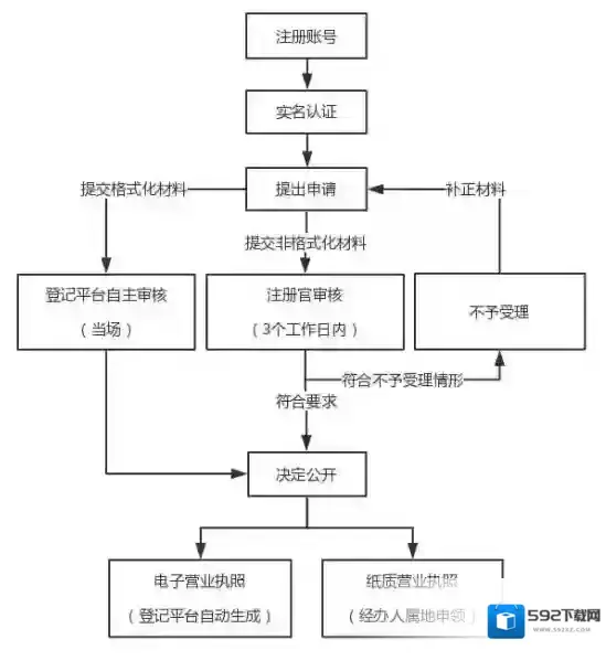 海南e登记自主申报