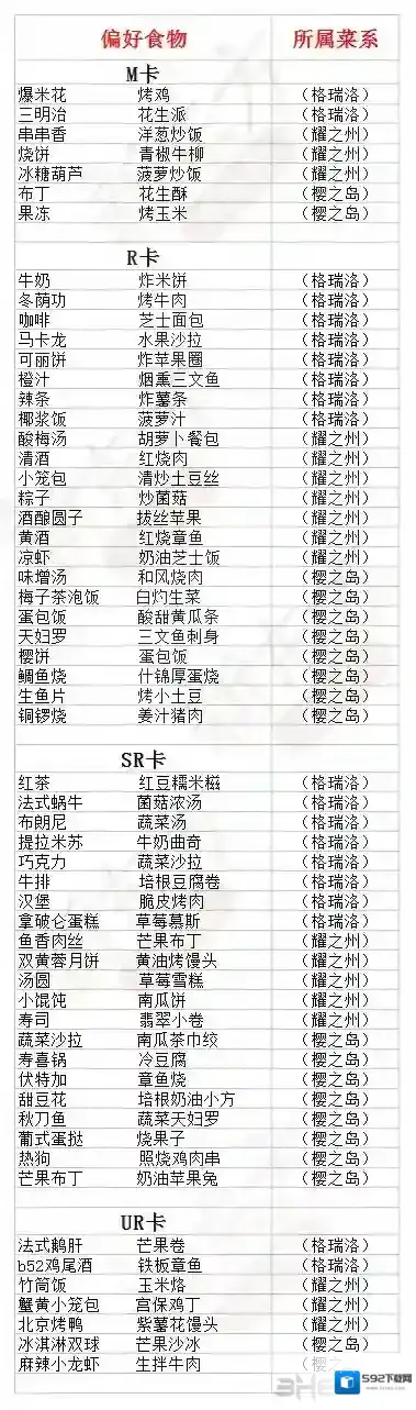 食之契约飨灵偏好食物一览 飨灵偏好食物是什么