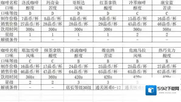 双生视界咖啡大全 所有咖啡种类解锁方式